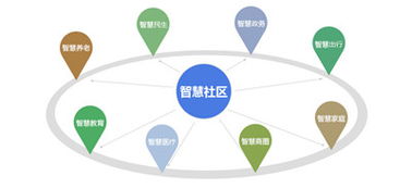 智慧社区建设管理解决方案 企业管理咨询视角下的实施路径